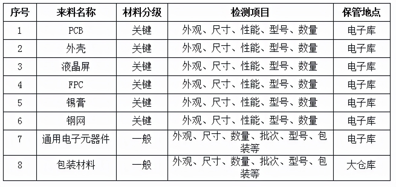 原材料檢驗(yàn)規(guī)范