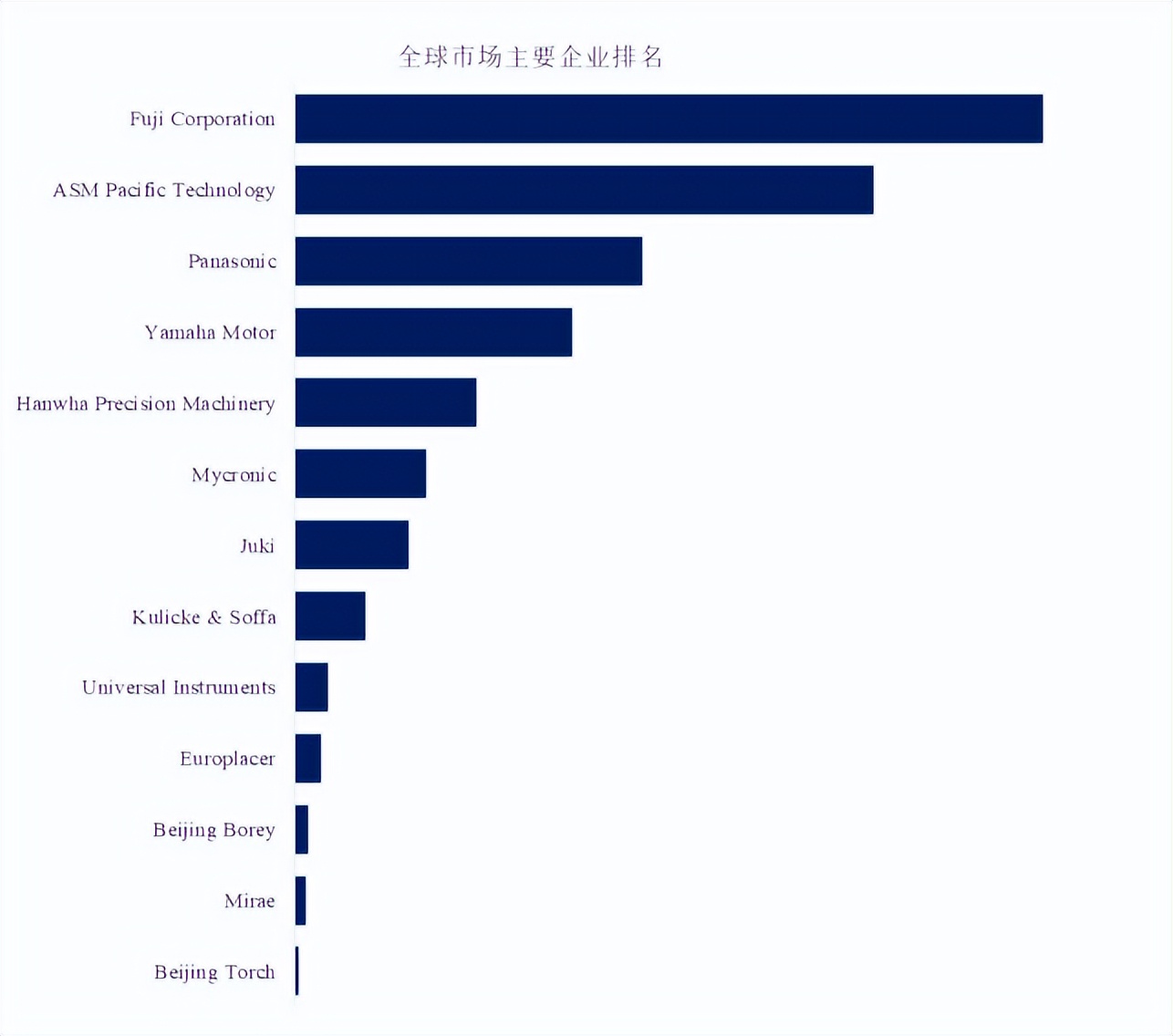 SMT貼片機(jī)，全球前五大廠商占有大約75.0%的市場(chǎng)份額